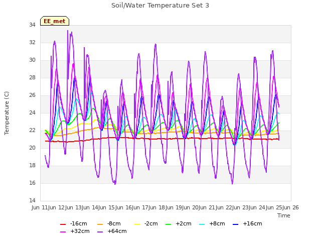 plot of Soil/Water Temperature Set 3