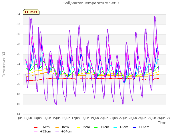 plot of Soil/Water Temperature Set 3