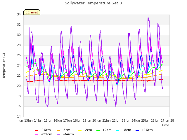 plot of Soil/Water Temperature Set 3