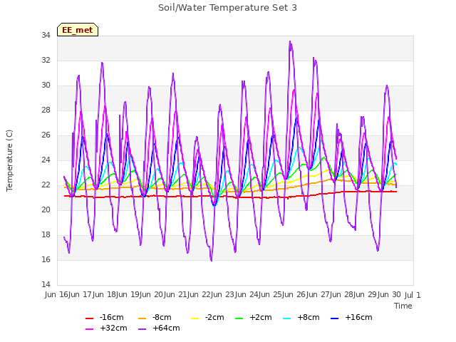 plot of Soil/Water Temperature Set 3