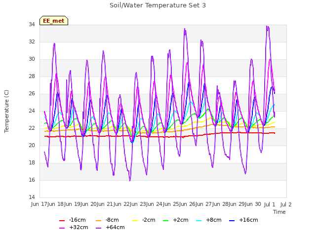 plot of Soil/Water Temperature Set 3