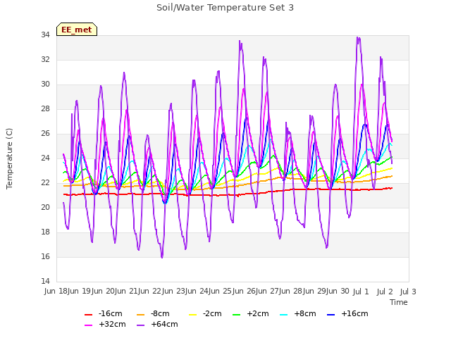 plot of Soil/Water Temperature Set 3