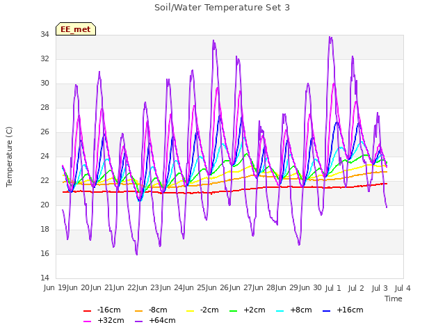 plot of Soil/Water Temperature Set 3