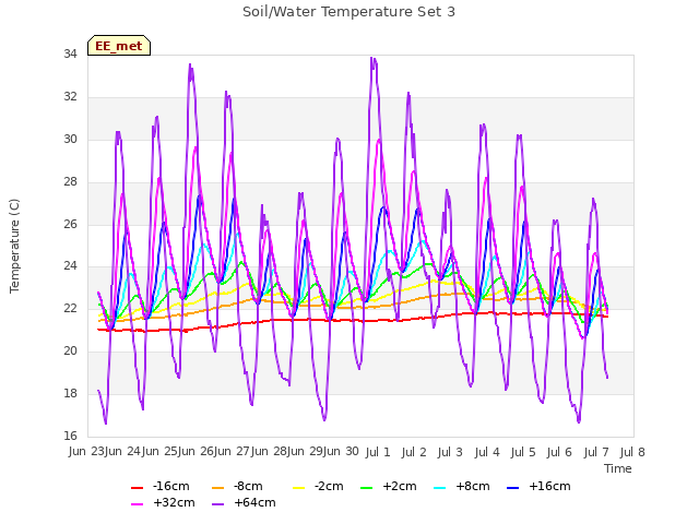 plot of Soil/Water Temperature Set 3