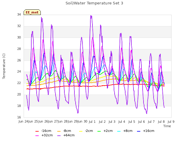 plot of Soil/Water Temperature Set 3