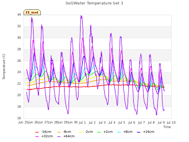 plot of Soil/Water Temperature Set 3