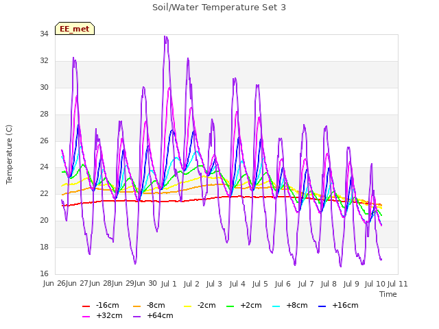 plot of Soil/Water Temperature Set 3