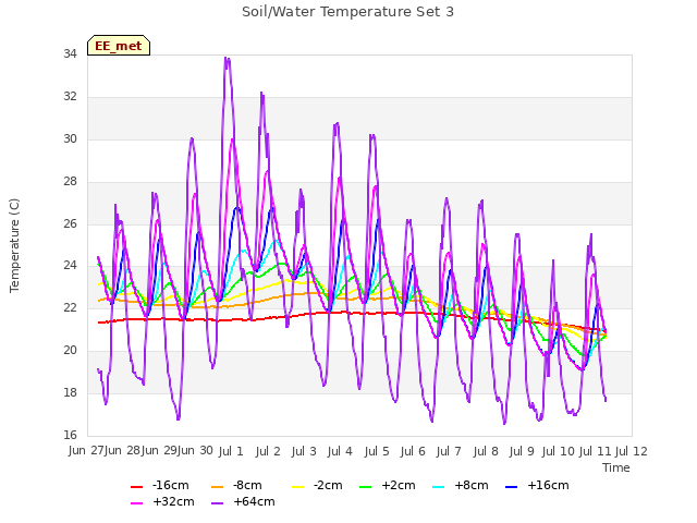 plot of Soil/Water Temperature Set 3