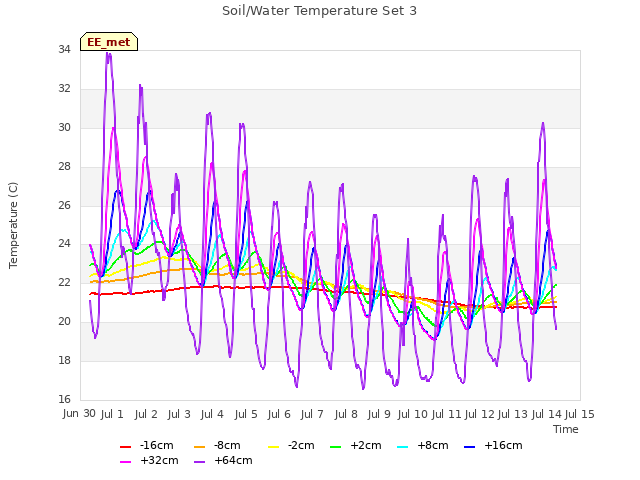 plot of Soil/Water Temperature Set 3