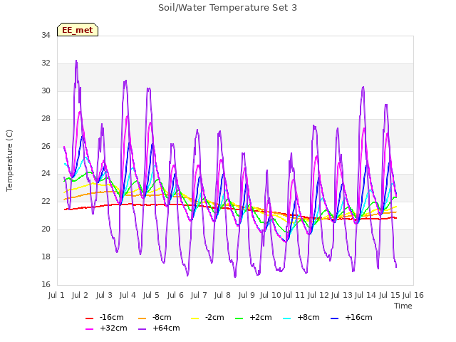 plot of Soil/Water Temperature Set 3