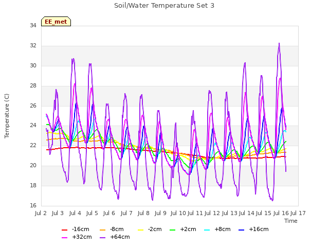 plot of Soil/Water Temperature Set 3