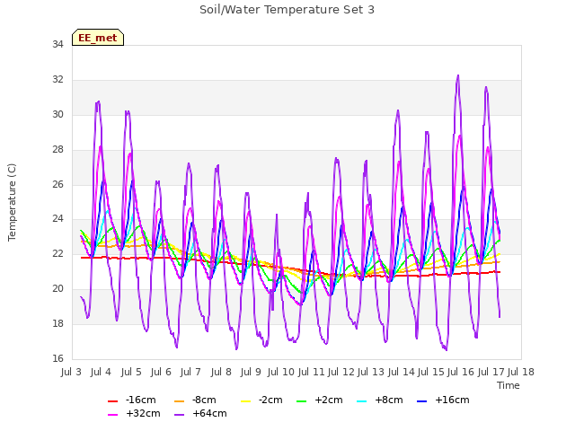 plot of Soil/Water Temperature Set 3