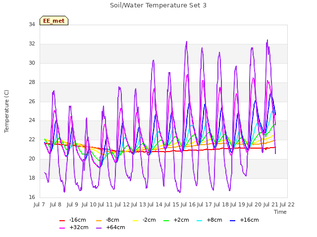 plot of Soil/Water Temperature Set 3