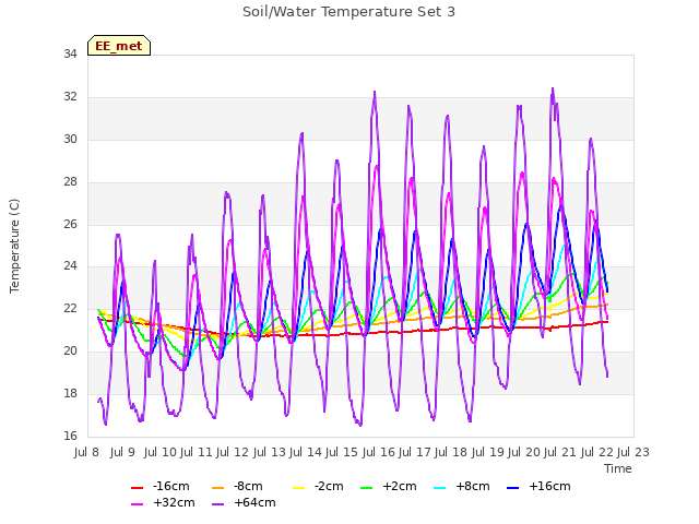 plot of Soil/Water Temperature Set 3