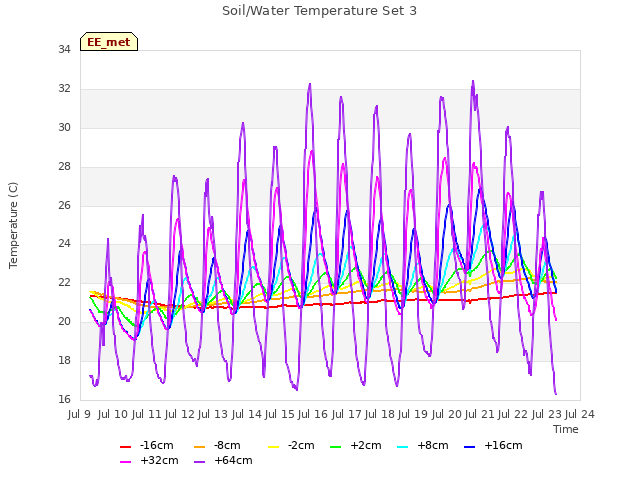plot of Soil/Water Temperature Set 3