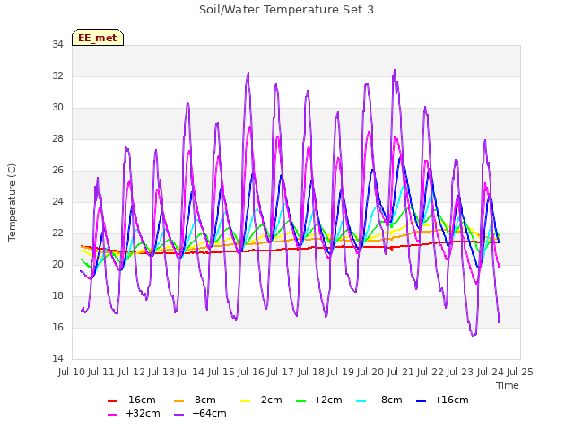 plot of Soil/Water Temperature Set 3