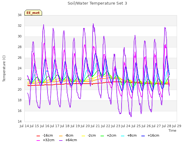 plot of Soil/Water Temperature Set 3