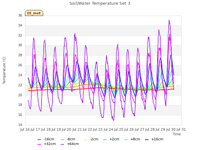 plot of Soil/Water Temperature Set 3