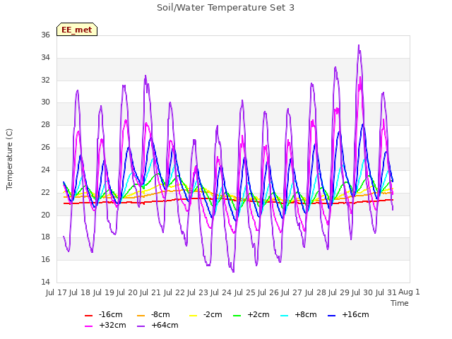plot of Soil/Water Temperature Set 3