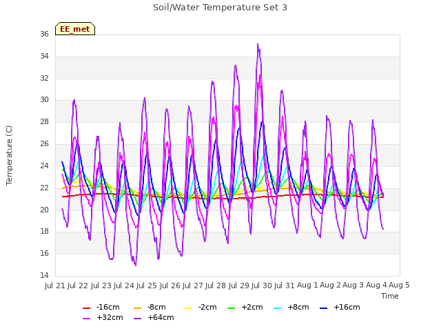 plot of Soil/Water Temperature Set 3