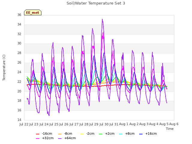 plot of Soil/Water Temperature Set 3