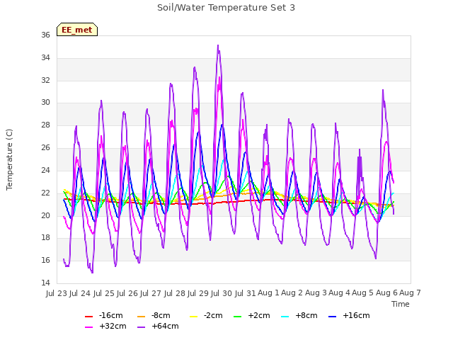 plot of Soil/Water Temperature Set 3