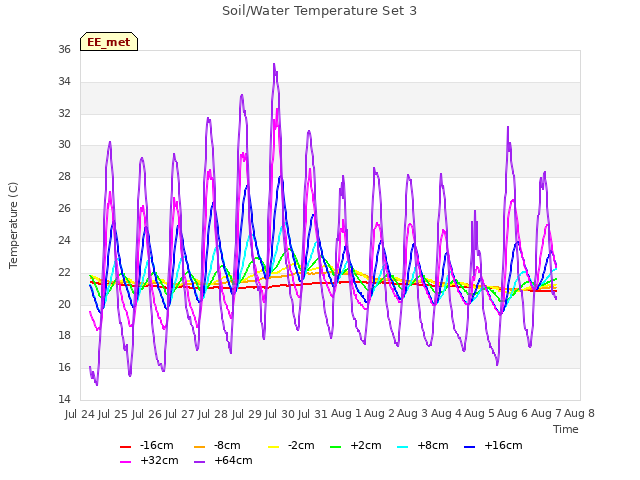 plot of Soil/Water Temperature Set 3