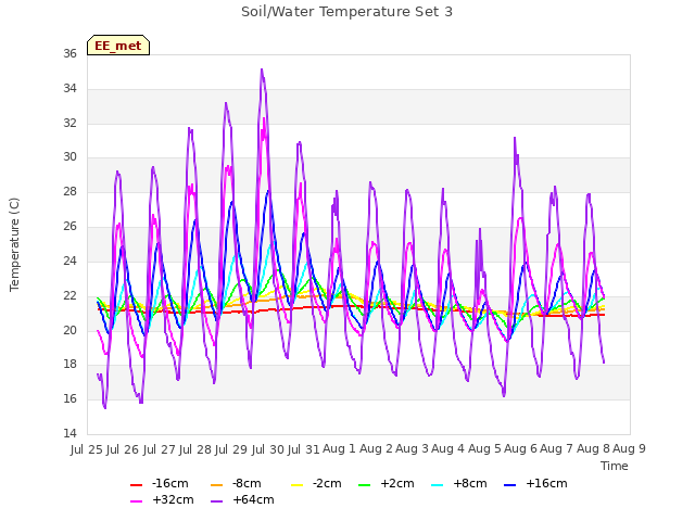 plot of Soil/Water Temperature Set 3