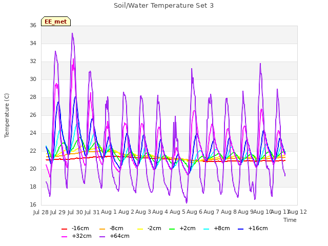 plot of Soil/Water Temperature Set 3