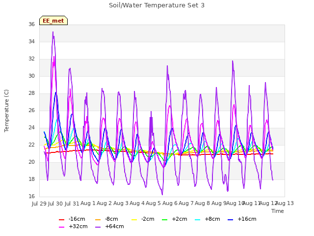 plot of Soil/Water Temperature Set 3
