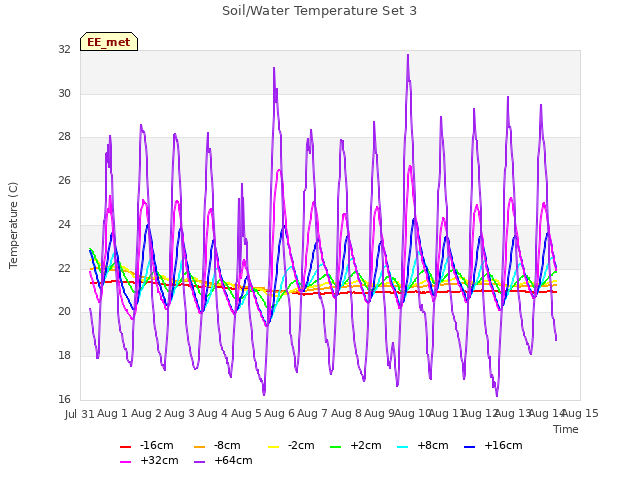 plot of Soil/Water Temperature Set 3