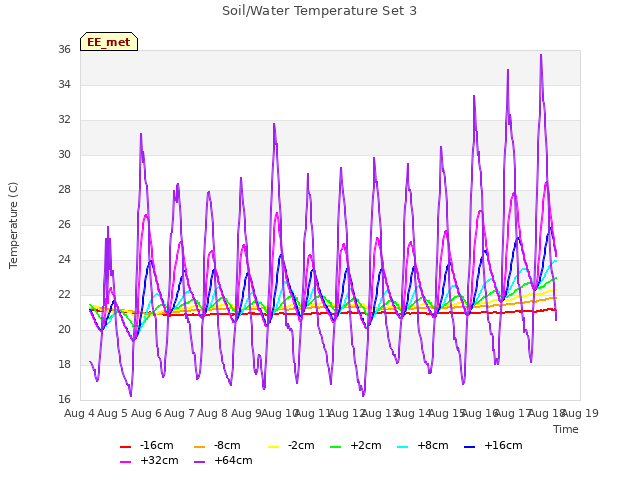 plot of Soil/Water Temperature Set 3
