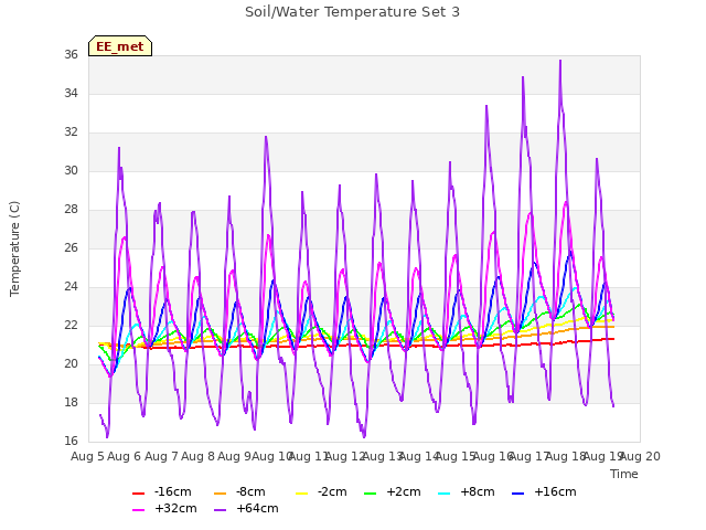 plot of Soil/Water Temperature Set 3