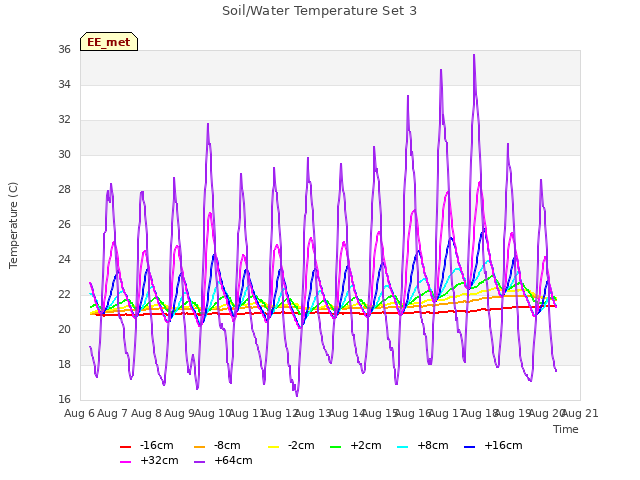 plot of Soil/Water Temperature Set 3