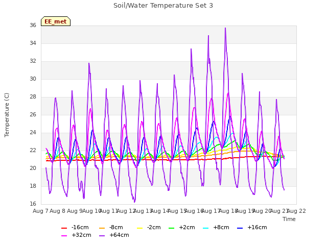 plot of Soil/Water Temperature Set 3