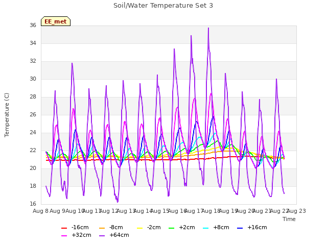 plot of Soil/Water Temperature Set 3