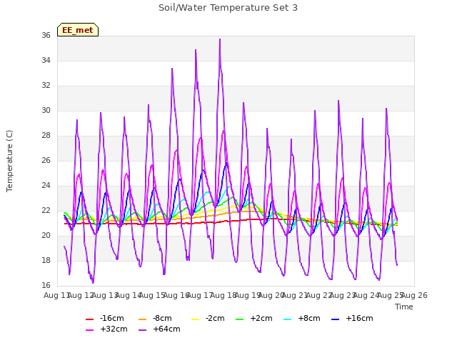 plot of Soil/Water Temperature Set 3