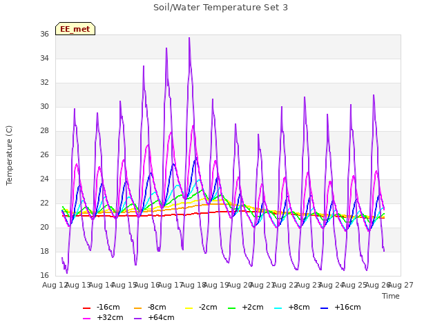 plot of Soil/Water Temperature Set 3
