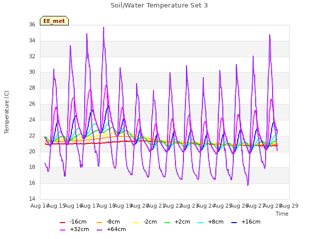 plot of Soil/Water Temperature Set 3