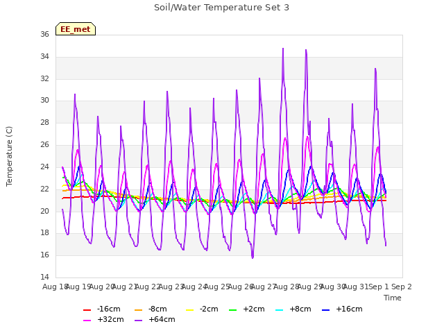 plot of Soil/Water Temperature Set 3