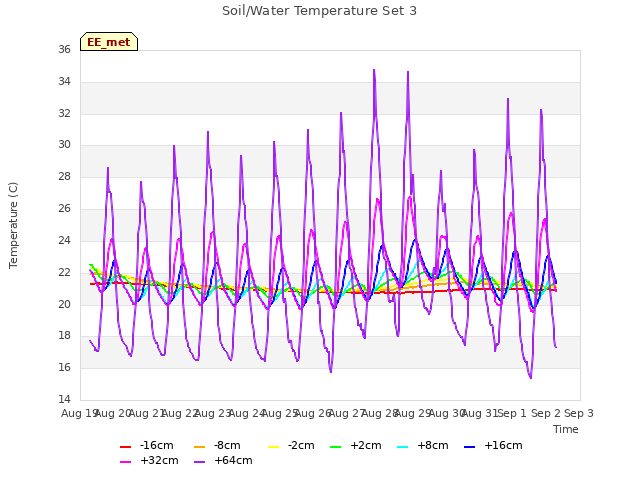 plot of Soil/Water Temperature Set 3