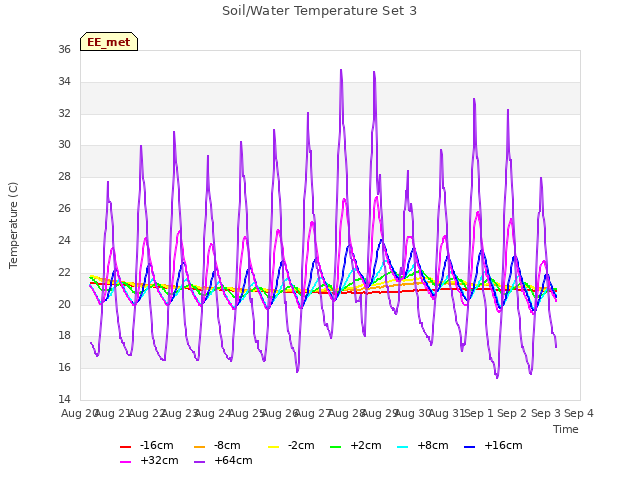 plot of Soil/Water Temperature Set 3