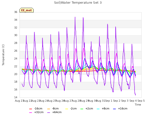 plot of Soil/Water Temperature Set 3