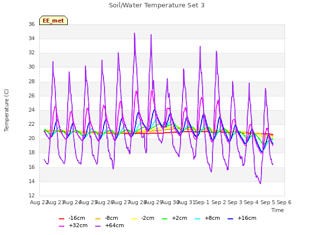 plot of Soil/Water Temperature Set 3