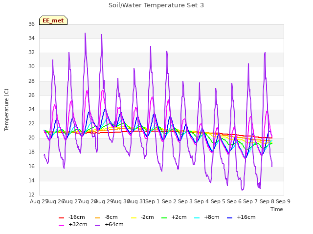 plot of Soil/Water Temperature Set 3