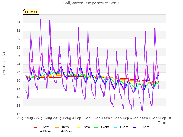 plot of Soil/Water Temperature Set 3