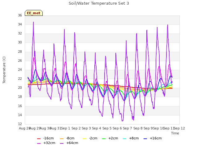plot of Soil/Water Temperature Set 3
