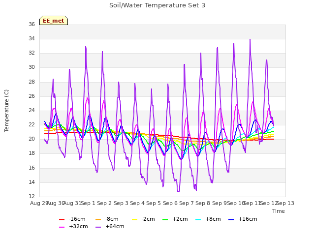 plot of Soil/Water Temperature Set 3