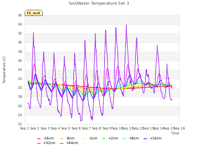 plot of Soil/Water Temperature Set 3