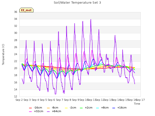 plot of Soil/Water Temperature Set 3